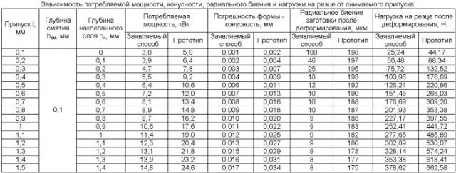 Способ обработки деталей резанием с опережающим пластическим деформированием (патент 2399460)