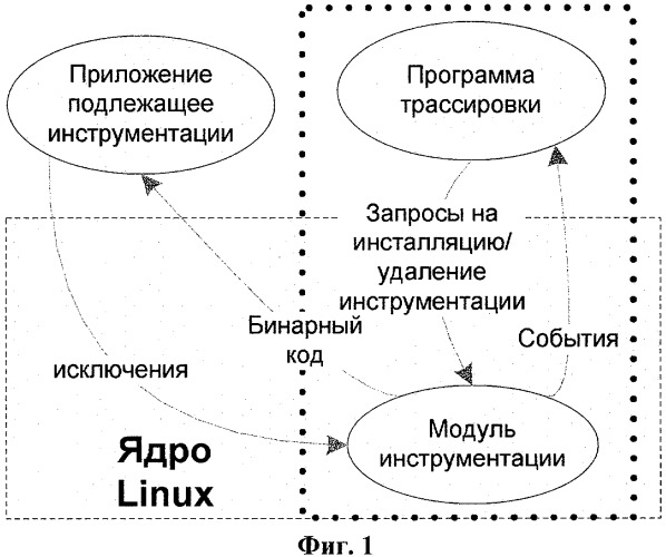 Способ динамической инструментации (патент 2390831)