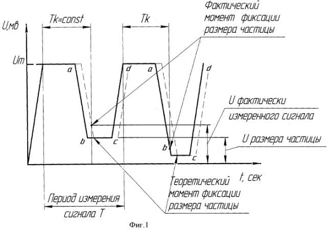 Способ автоматического контроля крупности частиц в потоке материала (патент 2401425)