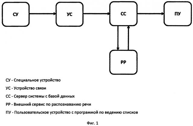 Способ составления списков в программах путем регистрации голосовых сообщений специальным устройством с последующим распознаванием в текст (патент 2642802)