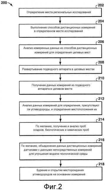 Способ разведки и система для обнаружения углеводородов (патент 2593438)