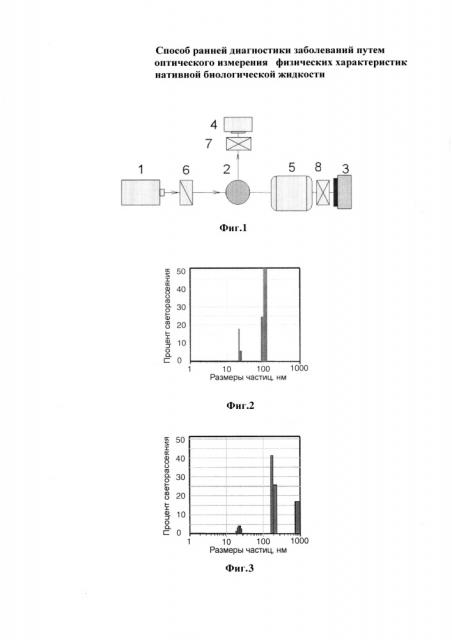 Способ ранней диагностики заболеваний путем оптического измерения физических характеристик нативной биологической жидкости (патент 2622761)