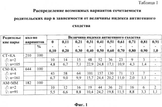 Способ подбора родительских пар в овцеводстве (патент 2525132)