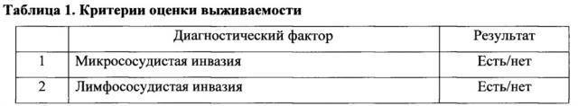 Способ определения выживаемости у больных воротной холангиокарциномой (патент 2666208)