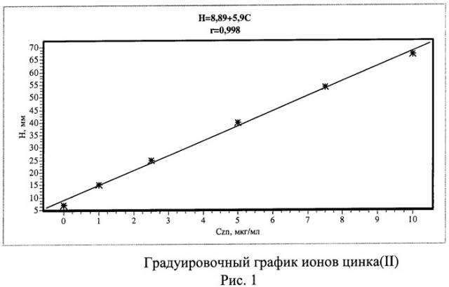 Способ экстракции цинка из донных осадков ионной жидкостью (патент 2523469)