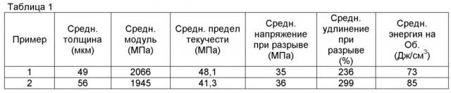 Полимерный материал с мультимодальным распределением пор по размеру (патент 2631796)