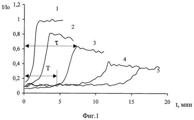 Биолюминесцентный способ определения антиоксидантной активности гуминовых веществ (патент 2376380)