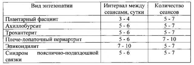 Способ лечения энтезопатий (патент 2564996)