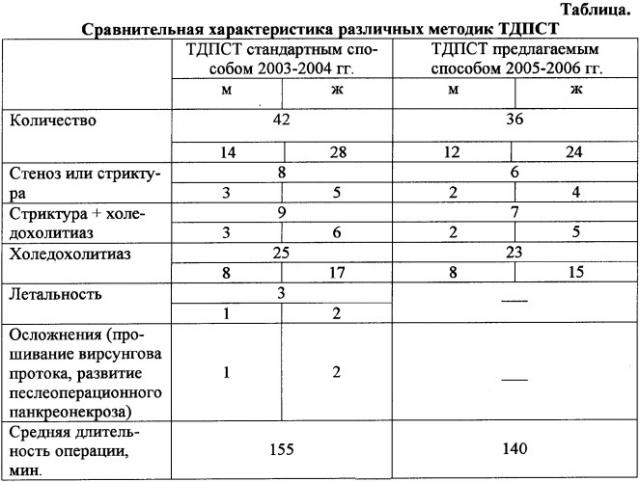 Способ папиллосфинктеротомии (патент 2334472)