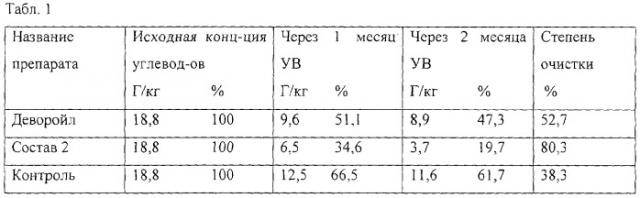 Биопрепарат для очистки почвы от нефти и нефтепродуктов (патент 2299101)