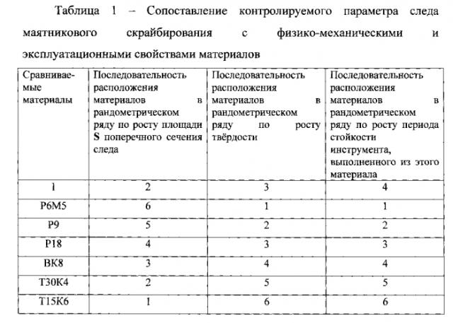 Способ сравнительной оценки свойств материалов по площади поперечного сечения следа маятникового скрайбирования (патент 2554293)