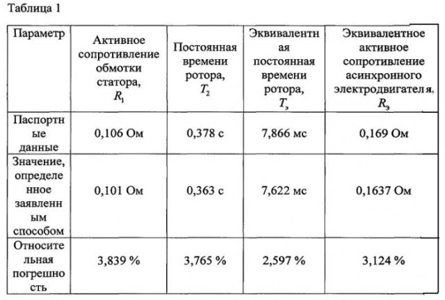 Способ определения параметров асинхронного электродвигателя (патент 2564692)