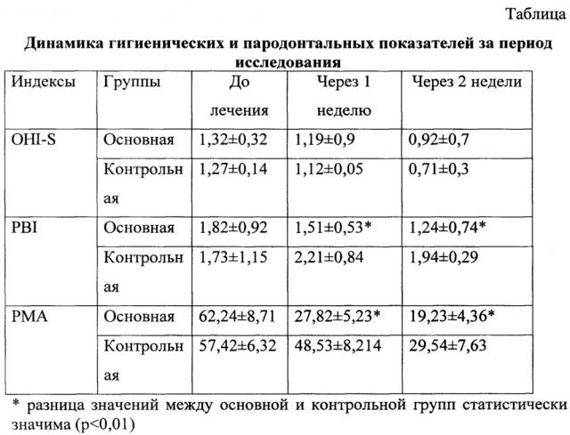 Способ лечения гипертрофического гингивита у пациентов с несъемной ортодонтической техникой с применением инъекционной формы аутологичной тромбоцитарной плазмы (патент 2626826)