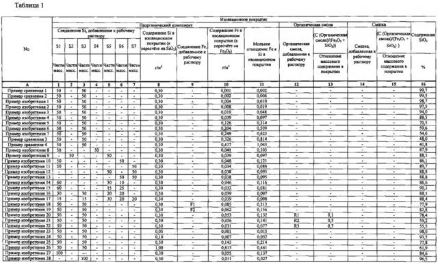 Электротехническая листовая сталь с изоляционным покрытием (патент 2644487)