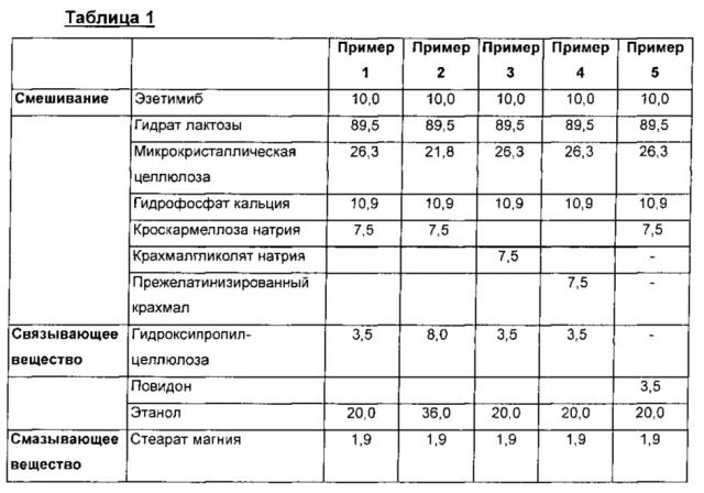 Фармацевтический комбинированный препарат, содержащий ингибитор hmg-соа редуктазы и ингибитор абсорбции холестерина (патент 2649811)