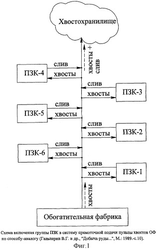 Способ приготовления закладочной смеси (патент 2383743)