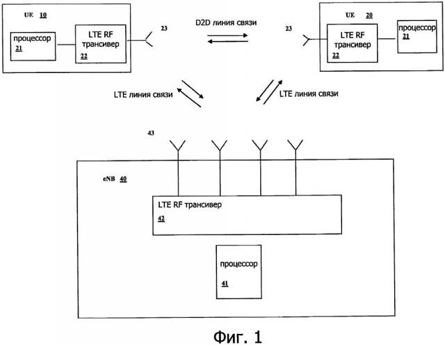 Схема множественного доступа и структура сигнала для d2d коммуникаций (патент 2643702)