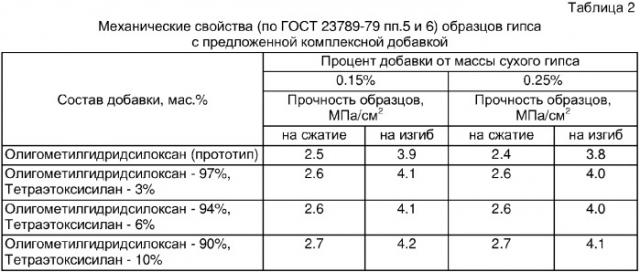Комплексная добавка для объемной гидрофобизации гипса (патент 2335476)