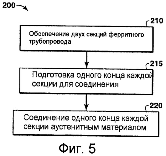 Сварные конструкции из коррозионно-устойчивых сплавов в конструкциях из углеродистой стали и трубопроводах, выдерживающие высокие осевые пластические деформации (патент 2452779)