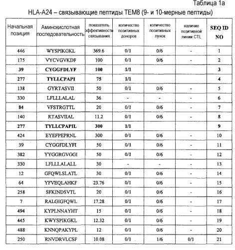 Пептиды тем8 и содержащие их вакцины (патент 2498993)