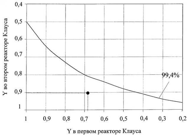 Способ оценки работоспособности катализатора в реакторах установок получения серы по методу клауса и реакторов доочистки по методу сульфрен (патент 2264978)