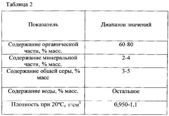 Состав для приготовления холодного асфальтобетона (патент 2535325)