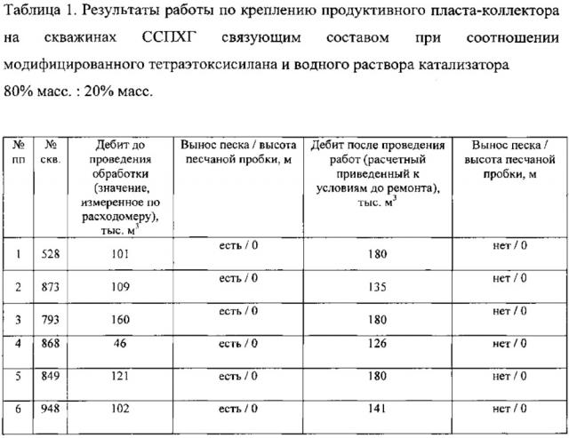 Способ крепления продуктивного пласта-коллектора газовой скважины (патент 2645233)