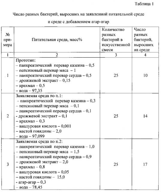 Питательная среда для выращивания бактерий (патент 2604789)