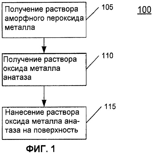 Способ получения фотокаталитических материалов (патент 2447025)