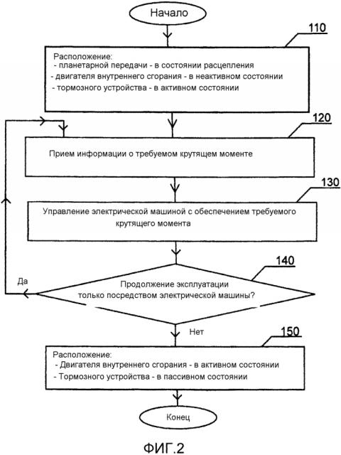 Способ управления системой привода транспортного средства, система привода и транспортное средство (патент 2615645)