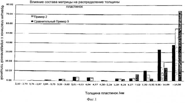 Гетерофазный полипропилен с улучшенным соотношением между жесткостью и прозрачностью (патент 2499804)