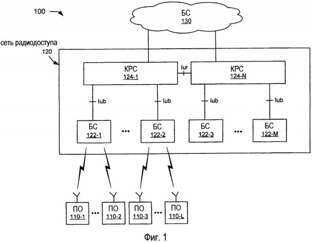 Переменная длина блока пакетных данных управления линии радиосвязи (патент 2642458)