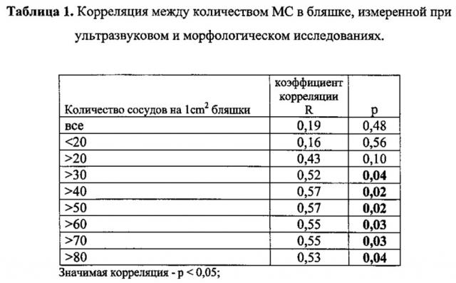 Способ количественного определения микрососудов в атеросклеротической бляшке сонных артерий (патент 2620758)