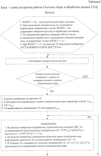 Способ контроля и регулирования загрузки привода одноковшового экскаватора в эксплуатационных режимах и устройство для его осуществления (патент 2376422)