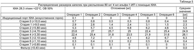 Доставка в легкие альфа-1-ингибитора протеиназ (патент 2433841)