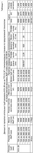 Способ производства бесшовных горячекатаных труб размером 610×28-32×5300-6000 мм из сталей марок 15х1м1ф и 10х9мфб-ш для трубопроводов промежуточного перегрева пара котельных установок (патент 2527523)