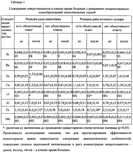 Способ прогнозирования эффективности химиотерапии цитостатиками у больных со злокачественными новообразованиями эпителиальных тканей (патент 2546533)