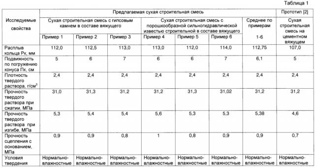 Сухая строительная смесь для изготовления подстилающих слоев пола и основного штукатурного слоя, ремонта и заделки швов стен и потолков зданий (патент 2664563)