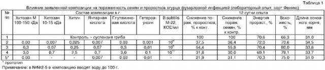 Композиция для защиты овощных культур от грибных и бактериальных болезней (патент 2322060)