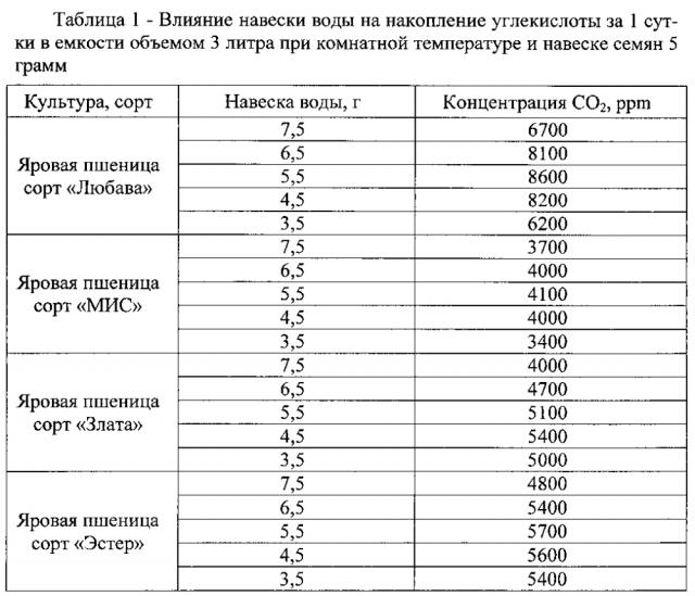 Способ оценки влияния фунгицидов на эффективность применения препаратов-стимуляторов при совместном использовании для предпосевной обработки семян зерновых культур (патент 2599174)