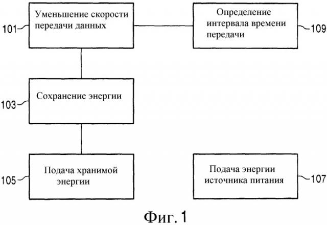 Управление потребляемой мощностью устройства мобильной связи (патент 2531356)