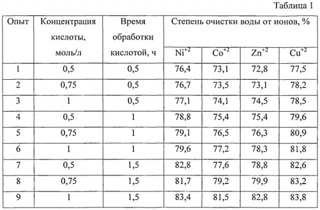 Способ очистки воды от ионов тяжелых металлов (патент 2567650)