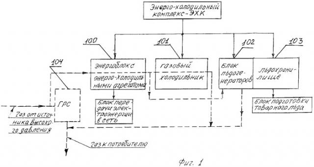 Способ подготовки природного газа к подаче потребителю с комплексным использованием энергии природного газа, система для его реализации, энергохолодильный агрегат и энергопривод с лопаточной машиной, газовый холодильник и льдогенератор (патент 2264581)