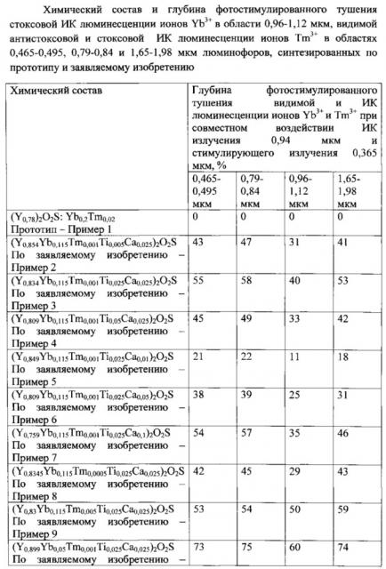 Люминофор комплексного принципа дейстия на основе оксисульфидов иттрия, лантана и гадолиния, активированный ионами yb3+ и tm3+ (патент 2610592)
