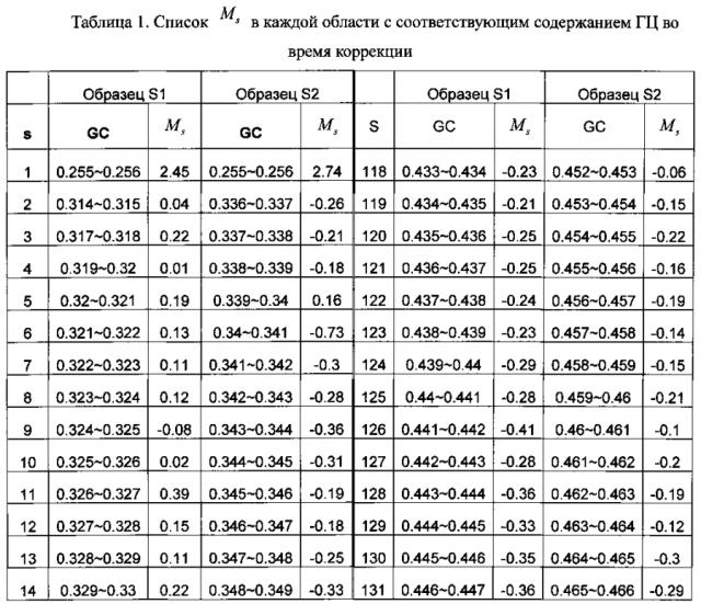Способ и система выявления вариации числа копий в геноме (патент 2593708)