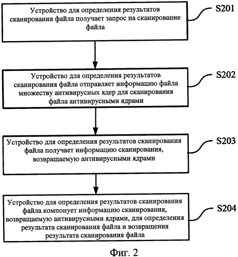 Способ и устройство для определения результатов сканирования файла с применением множественных ядер (патент 2584508)