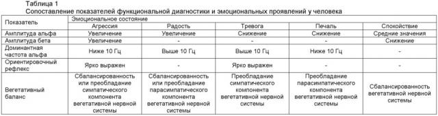 Способ прогнозирования эмоционального фона у женщин в динамике овариально-менструального цикла (патент 2644291)