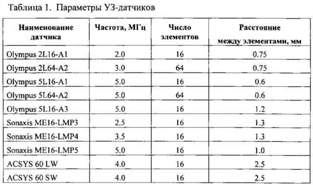 Способ неразрушающего контроля степени поврежденности металлов контейнеров (патент 2614186)