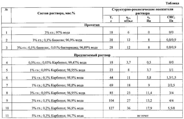 Буровой раствор (патент 2604529)