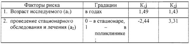 Способ прогнозирования отдаленных последствий легкой закрытой черепно-мозговой травмы у лиц молодого возраста (патент 2246252)